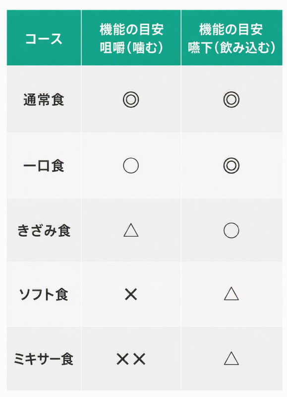 食事形態の機能の目安