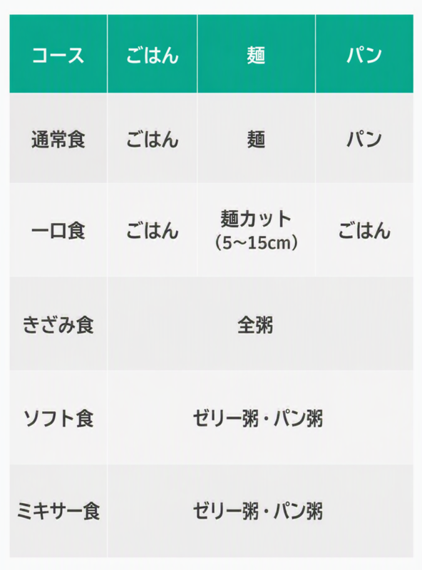 献立別の食形態一覧 主食