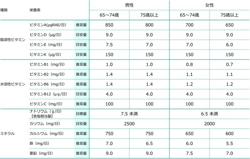 ビタミン・ミネラルの食事摂取基準（抜粋）