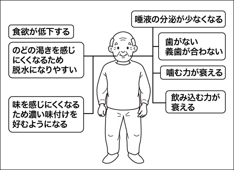 食事介助 誤嚥が起こりにくい手順や食事時の姿勢を解説 介護アンテナ