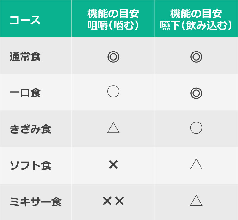 介護食の種類：ベネッセスタイルケアの食事形態一覧