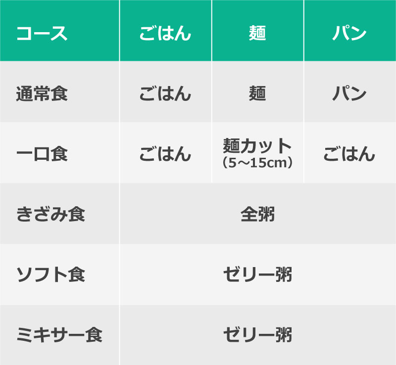 介護食の種類：ベネッセスタイルケアの食事形態一覧