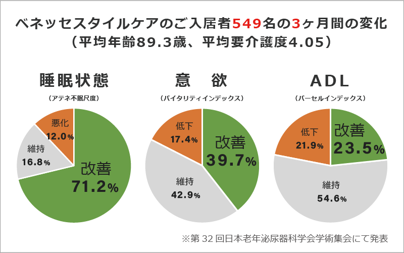 夜間の排泄ケア見直しで睡眠状態の改善を図った「夜間ぐっすり排泄ケア」