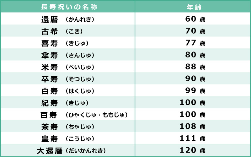 年齢別・長寿祝いの名称