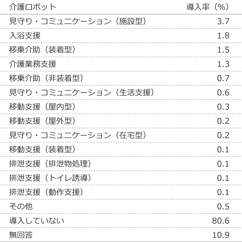 介護ロボットの普及状況