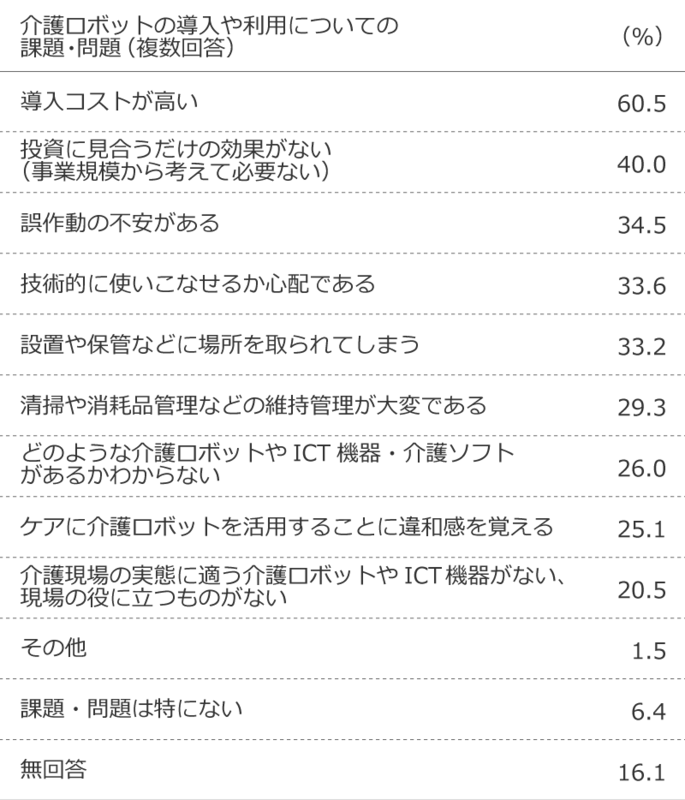 表2. 介護ロボットの導入や利用についての課題