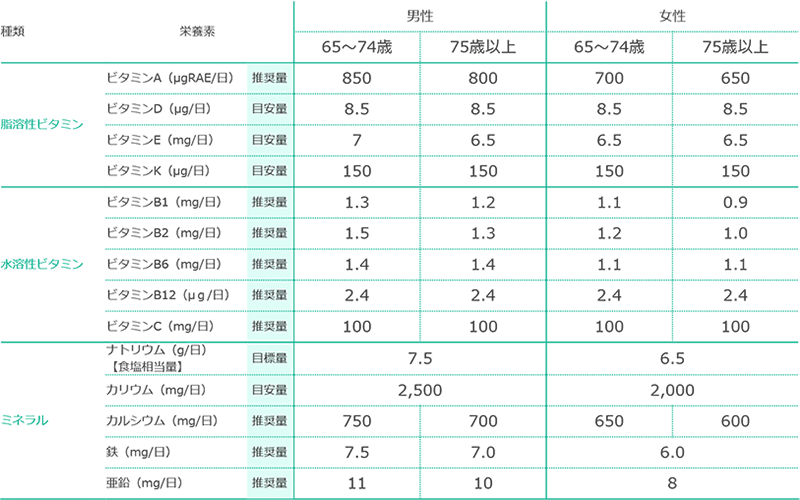 ビタミン・ミネラルの食事摂取基準