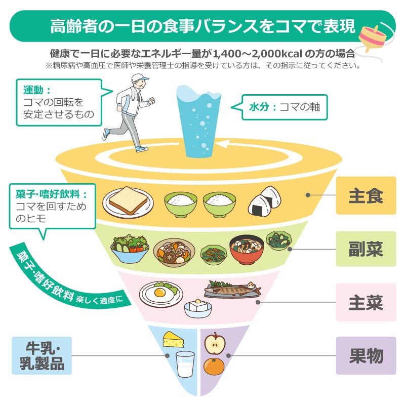 高齢者の食事バランスガイド