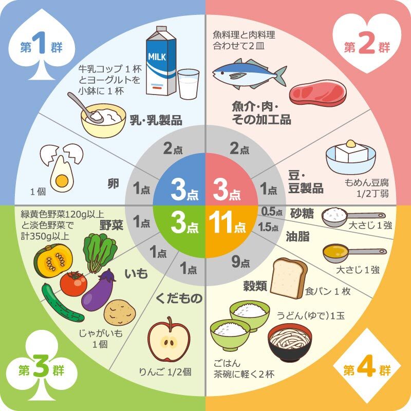 4つの食品群