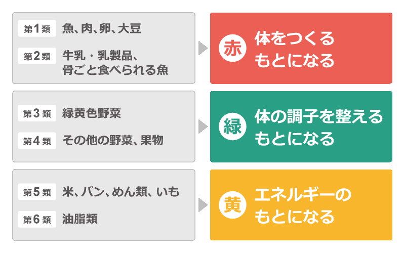 六つの基礎食品と三色食品群